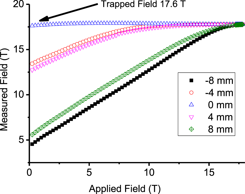 A trapped field of 17.6 T in melt-processed, bulk Gd-Ba-Cu-O reinforced ...