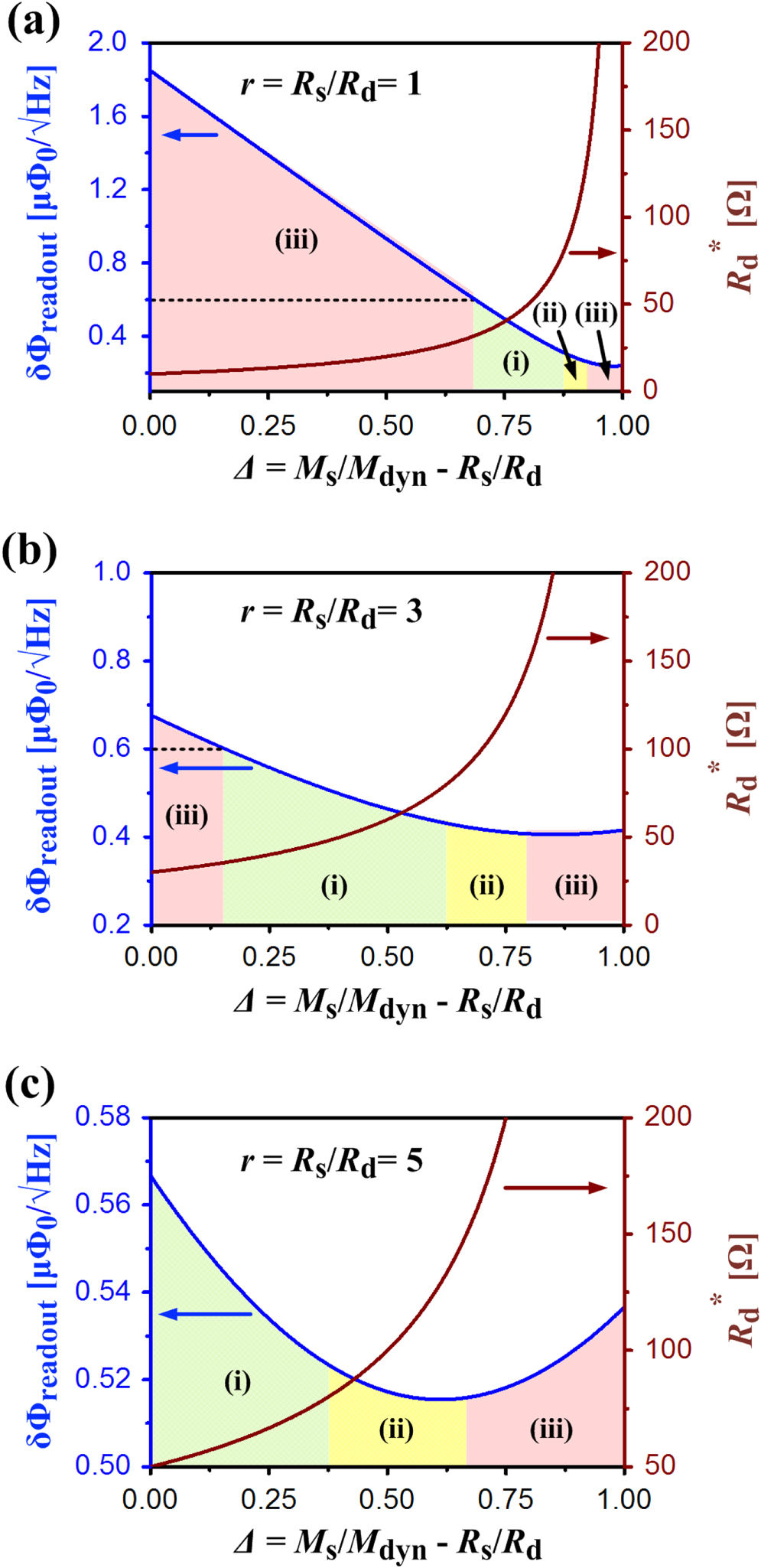 Analysis of a dc SQUID readout scheme with voltage feedback circuit and ...