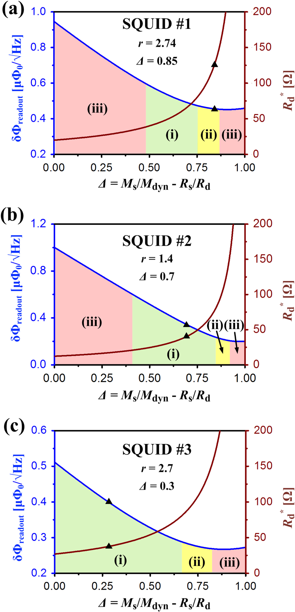 Analysis of a dc SQUID readout scheme with voltage feedback circuit and ...