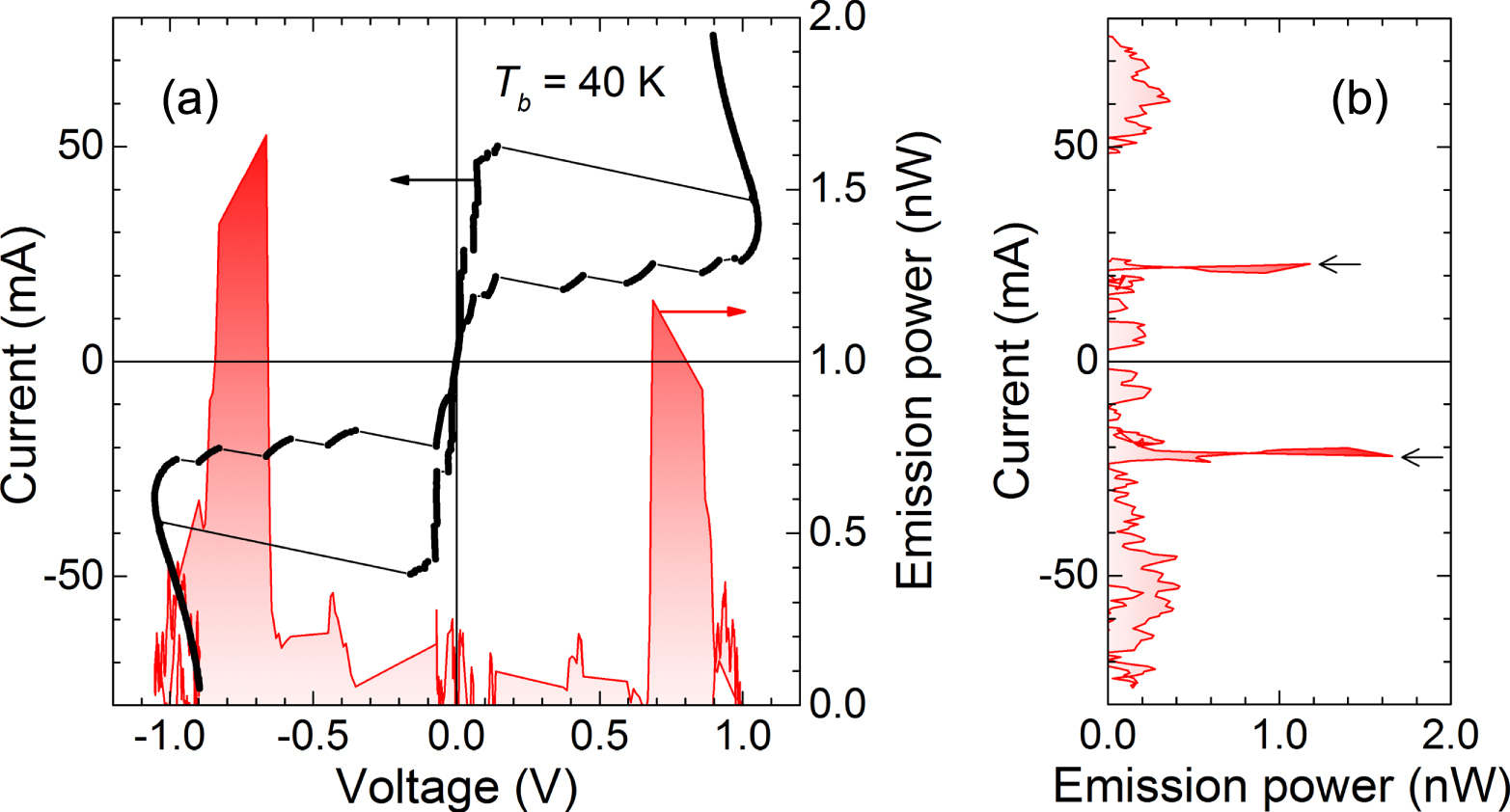 いずみ Terahertz emission from a stack of intrinsic Josephson junctions
