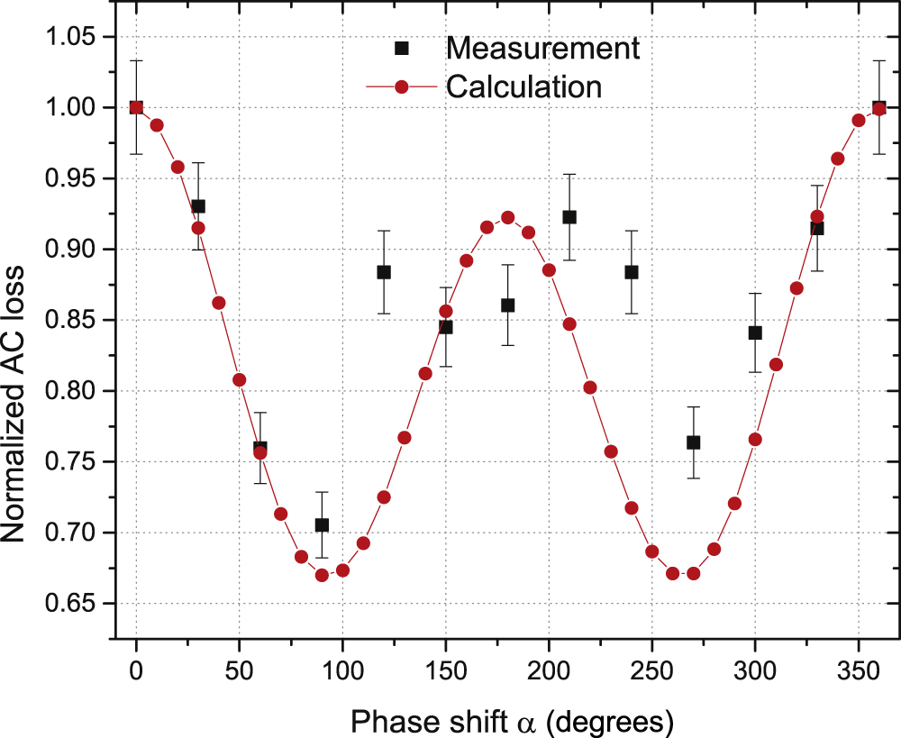 Total AC loss study of 2G HTS coils for fully HTS machine applications ...