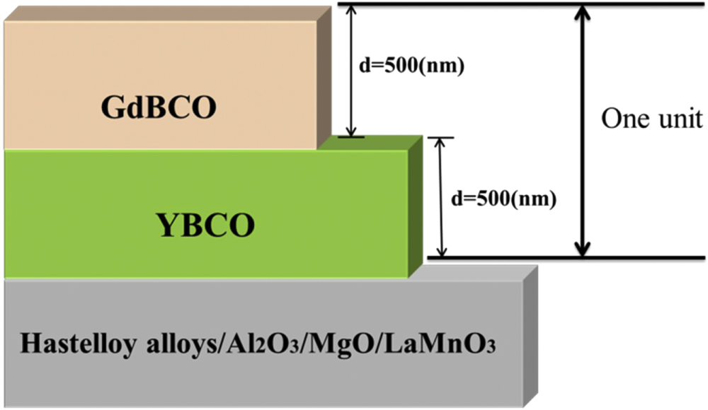 Improved epitaxial texture of thick YBa2Cu3O7−δ/GdBa2Cu3O7−δ films with ...
