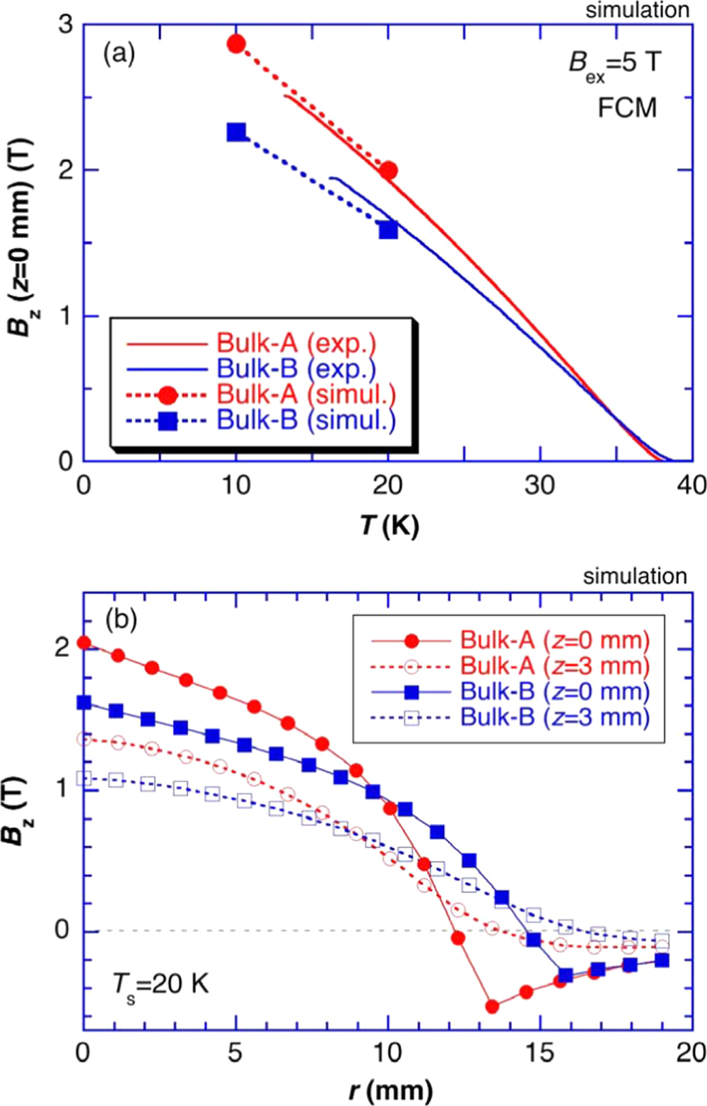 Modelling of bulk superconductor magnetization - IOPscience