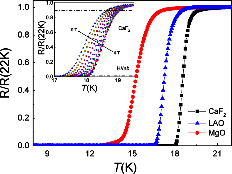 Influence of substrate type on transport properties of