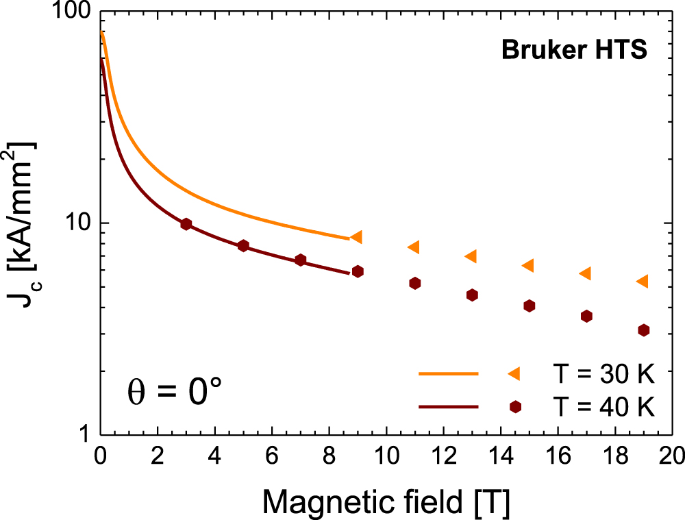 Field and temperature scaling of the critical current density in ...
