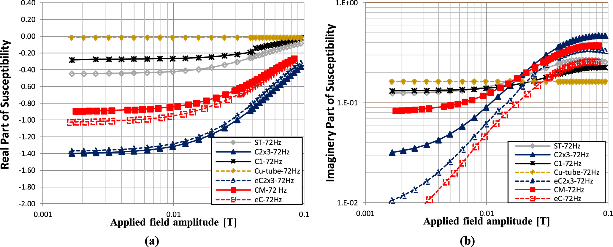 AC loss characteristics of CORC® cable with a Cu former - IOPscience