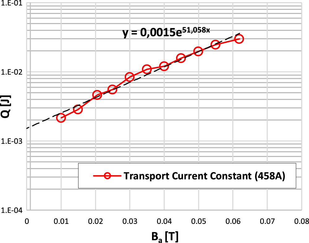 AC loss characteristics of CORC® cable with a Cu former - IOPscience