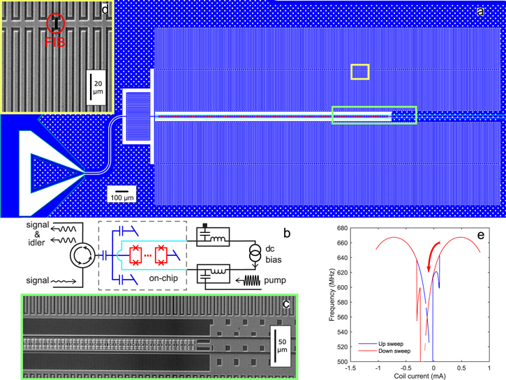 A flux-driven Josephson parametric amplifier for sub-GHz frequencies ...