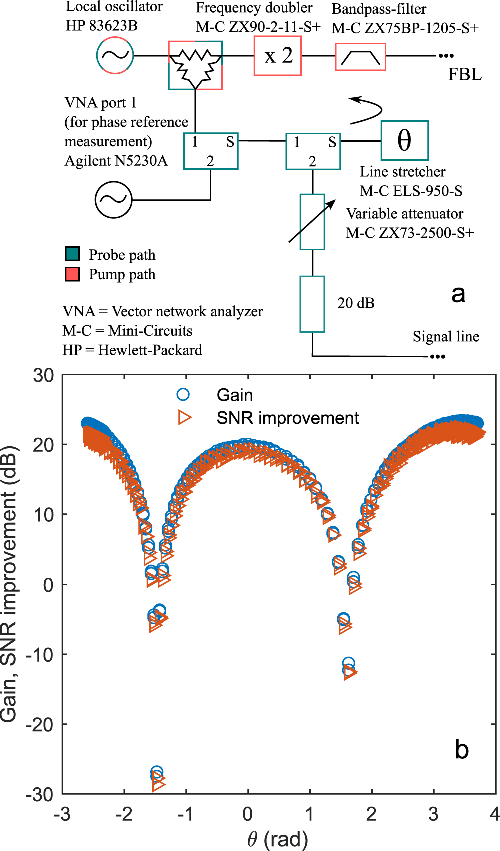 A flux-driven Josephson parametric amplifier for sub-GHz frequencies ...