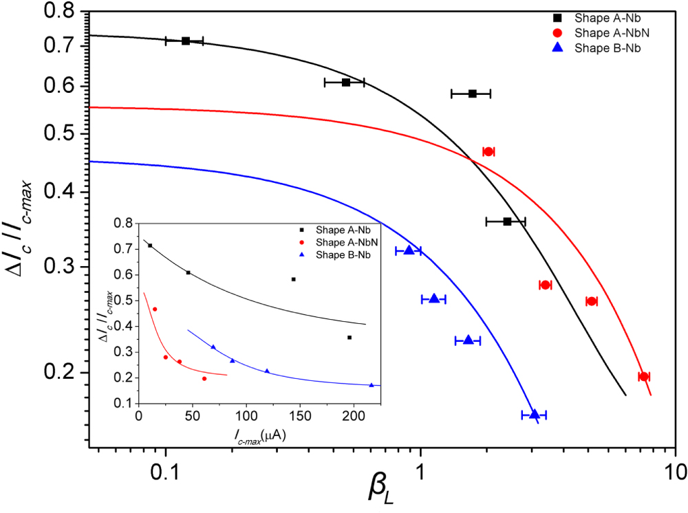 Inductance analysis of superconducting quantum interference devices ...