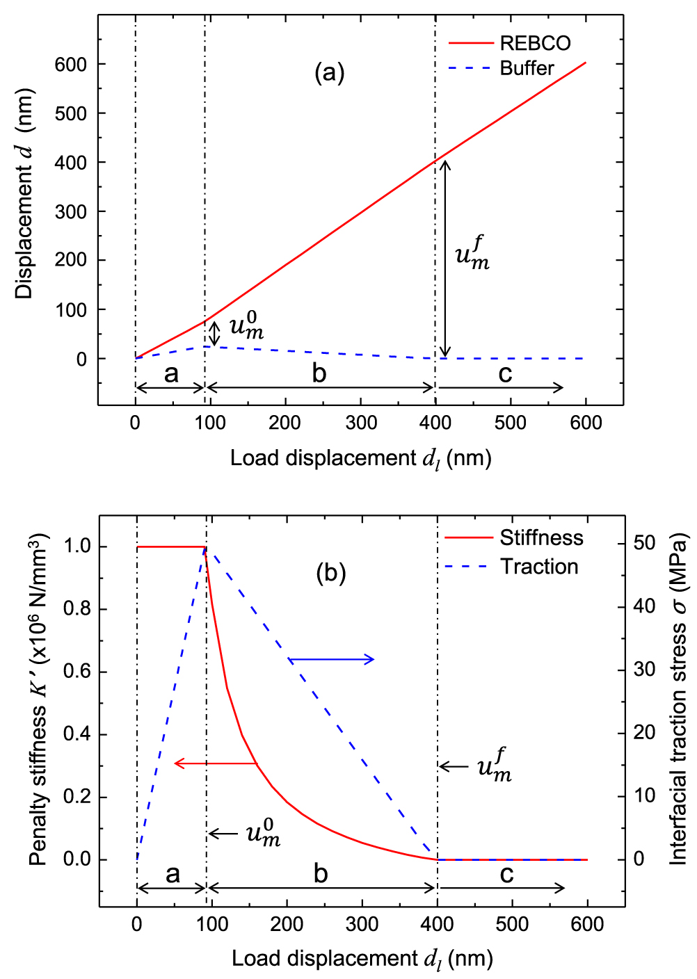 Mixed-dimensional modeling of delamination in rare earth-barium-copper ...