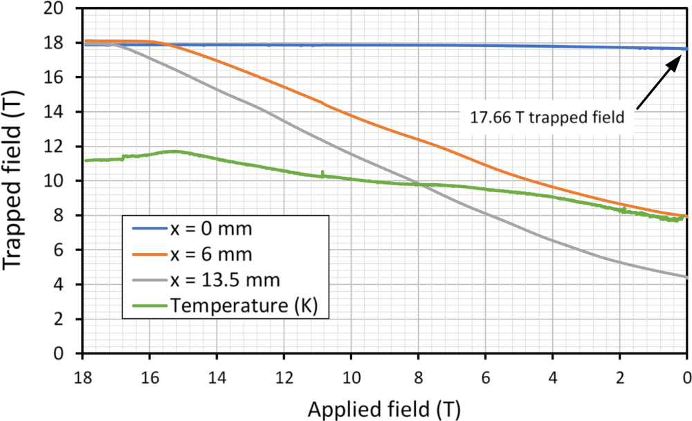 A trapped field of 17.7 T in a stack of high temperature ...