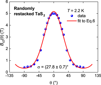 Angular dependence of the upper critical field in randomly restacked 2D ...