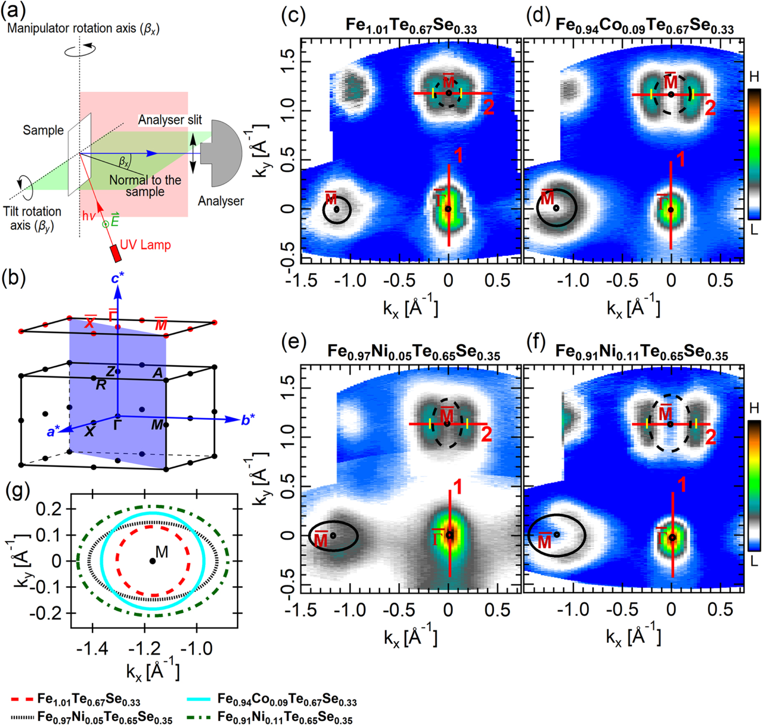 Effect of electron doping in FeTe1−ySey realized by Co and Ni ...