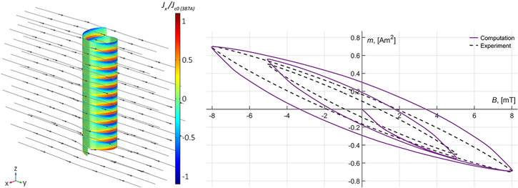 A–V formulation for numerical modelling of superconductor magnetization ...