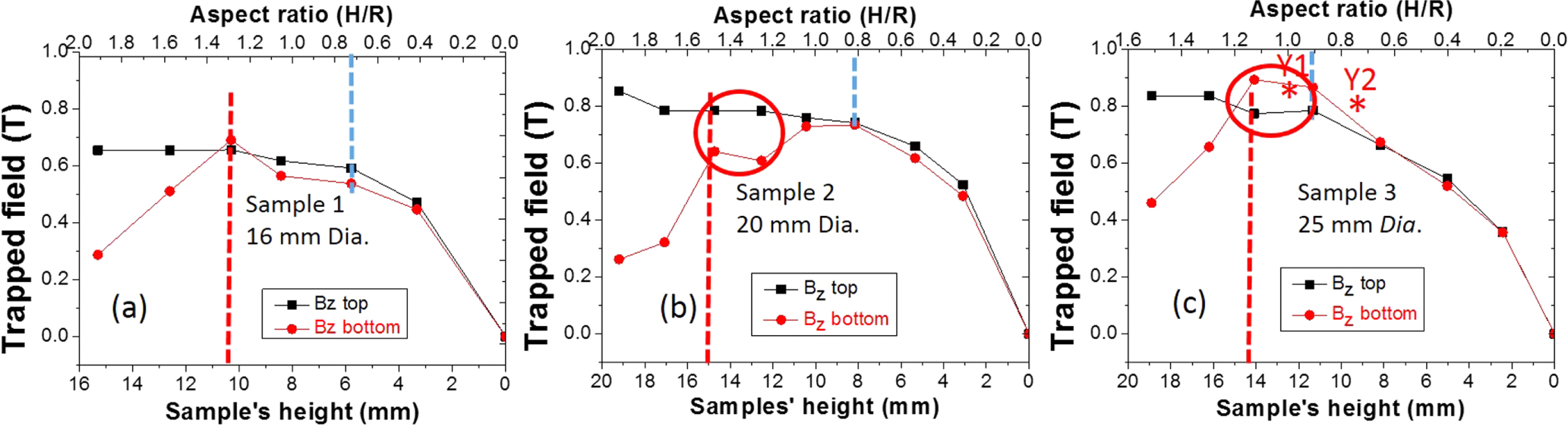 The effect of size and aspect ratio on the trapped field properties of ...