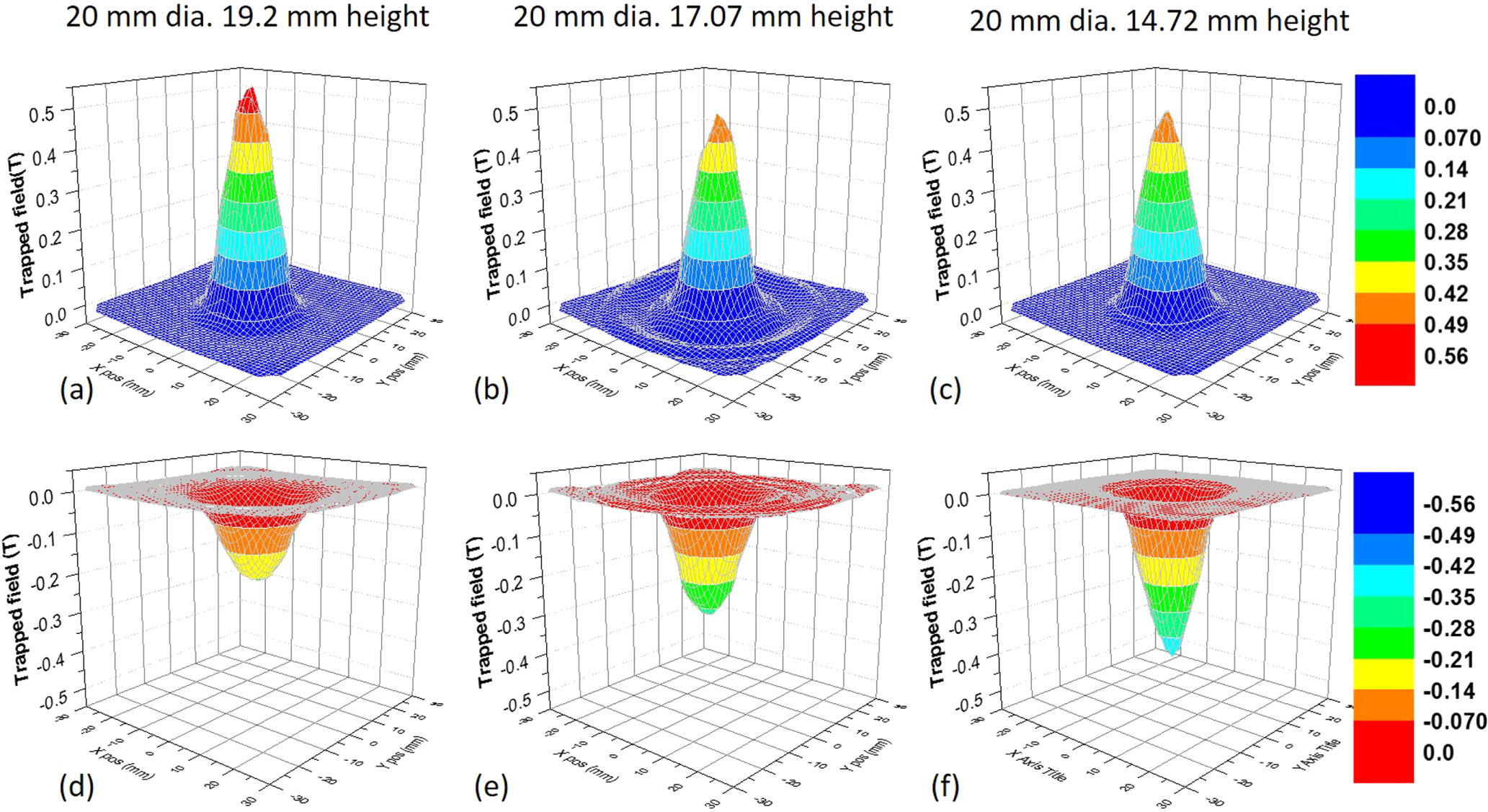 The effect of size and aspect ratio on the trapped field properties of ...