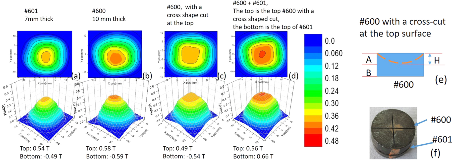 The effect of size and aspect ratio on the trapped field properties of ...