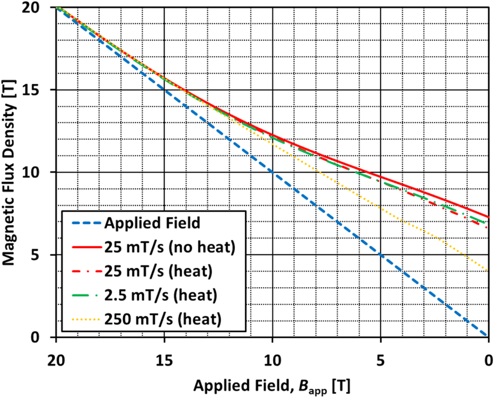 Numerical modelling of mechanical stresses in bulk superconductor ...