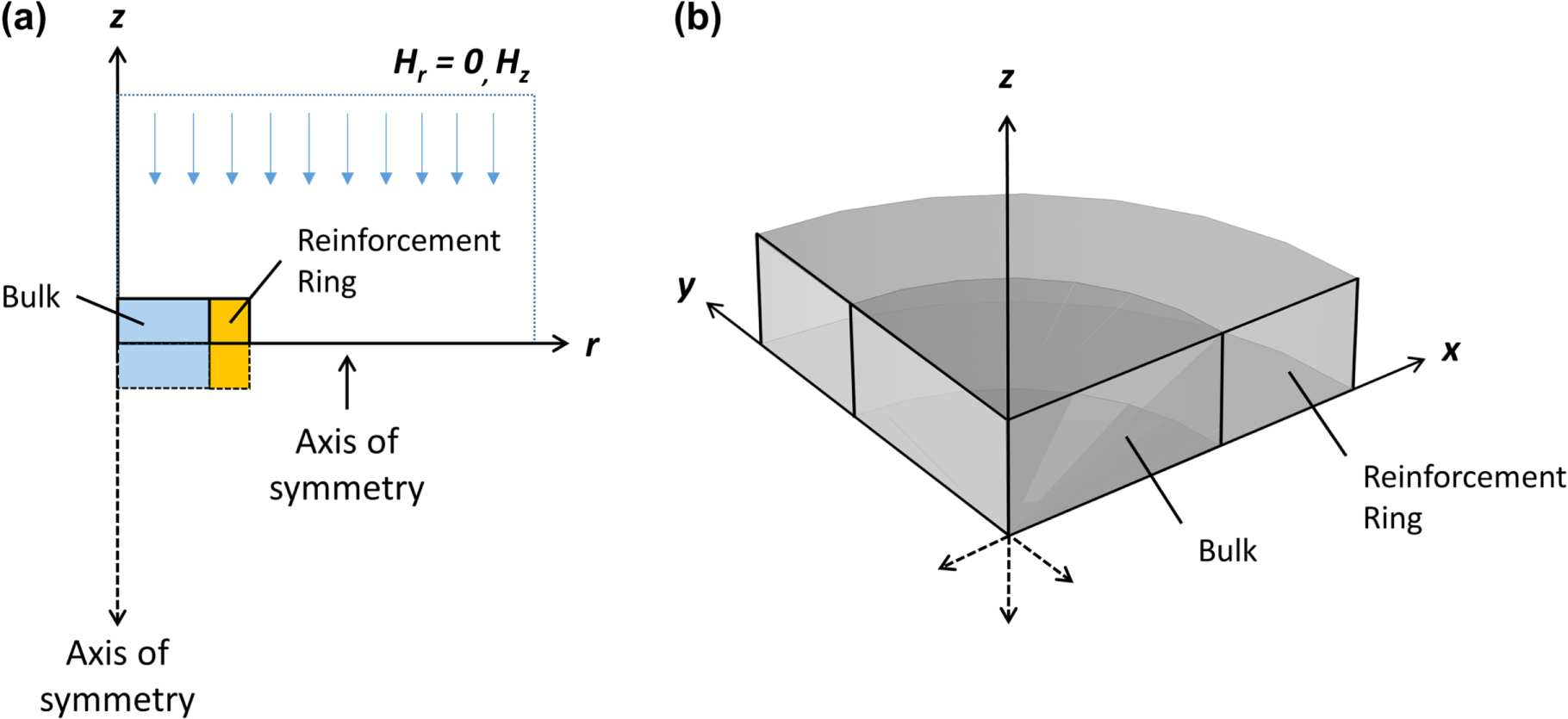 Numerical modelling of mechanical stresses in bulk superconductor ...