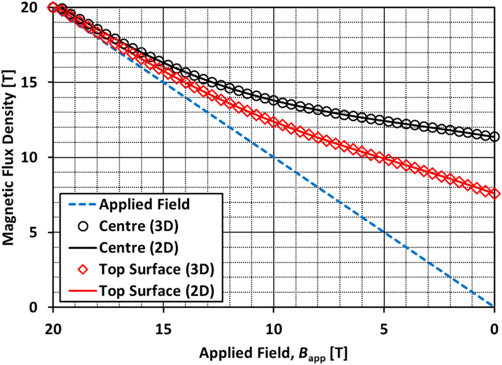 Numerical modelling of mechanical stresses in bulk superconductor ...