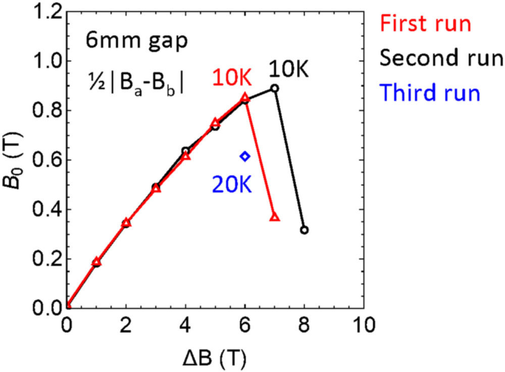 A GdBCO bulk staggered array undulator - IOPscience