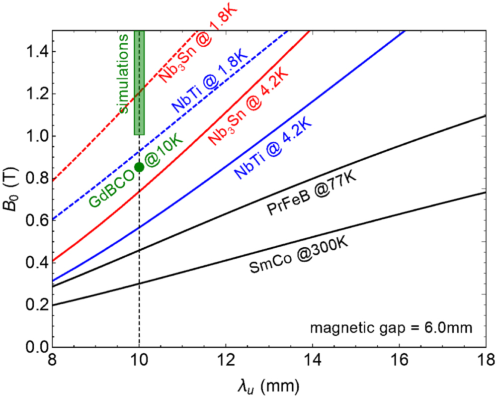 A GdBCO bulk staggered array undulator - IOPscience