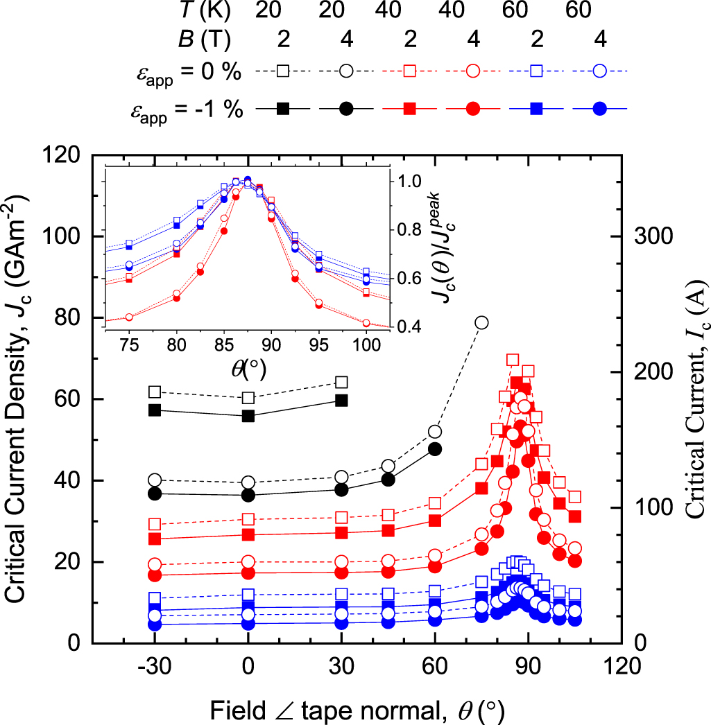 Weak emergence in the angular dependence of the critical current ...