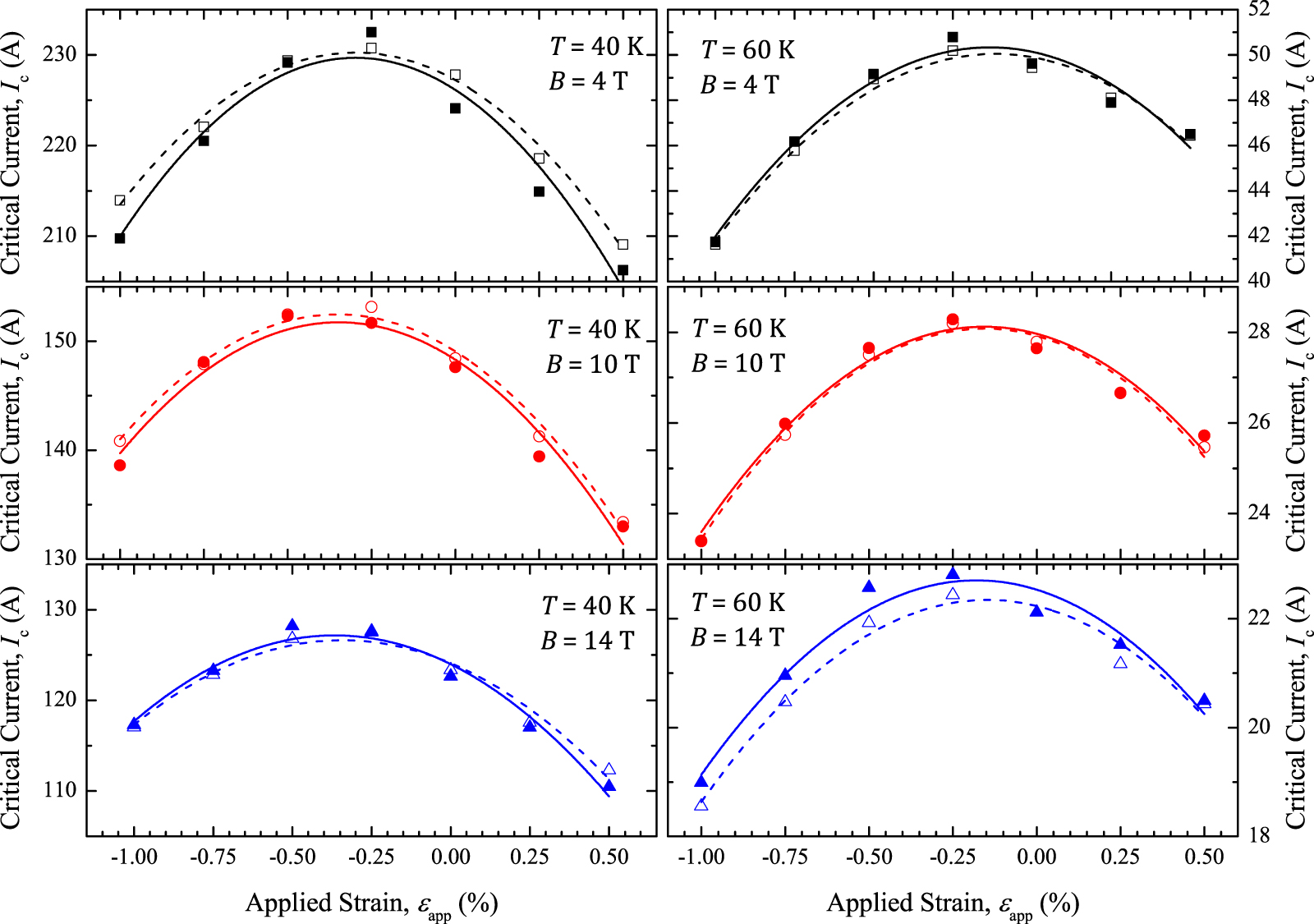 Weak emergence in the angular dependence of the critical current ...