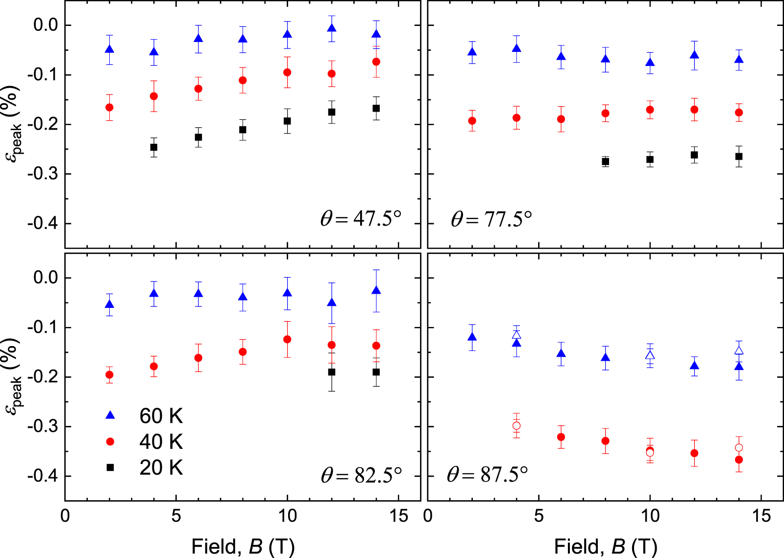 Weak emergence in the angular dependence of the critical current ...