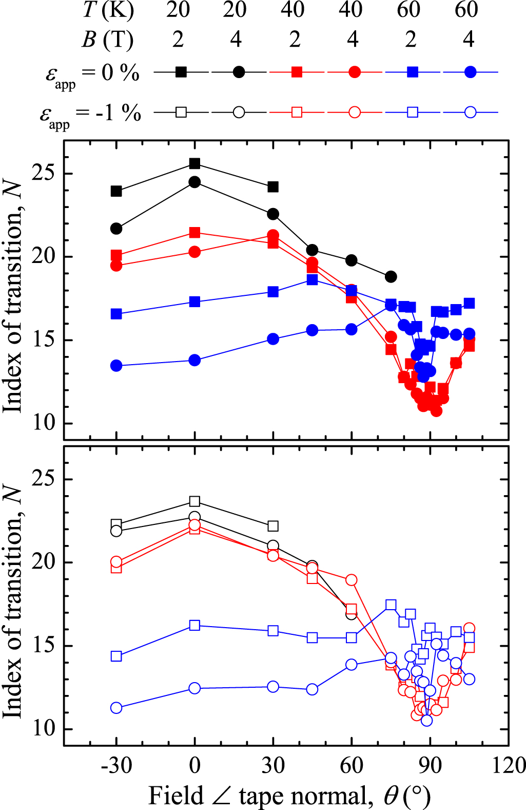 Weak emergence in the angular dependence of the critical current ...