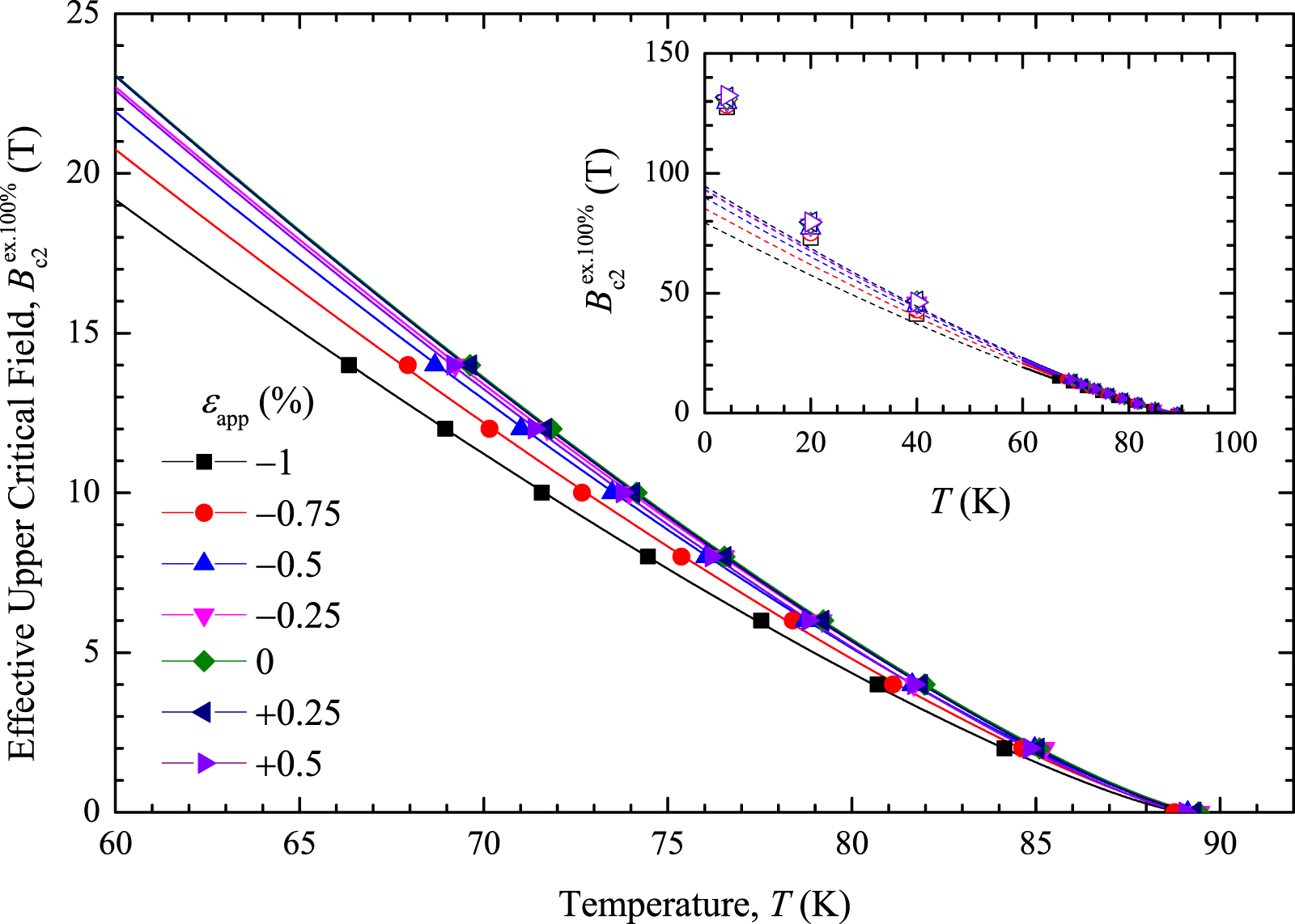 Weak emergence in the angular dependence of the critical current ...