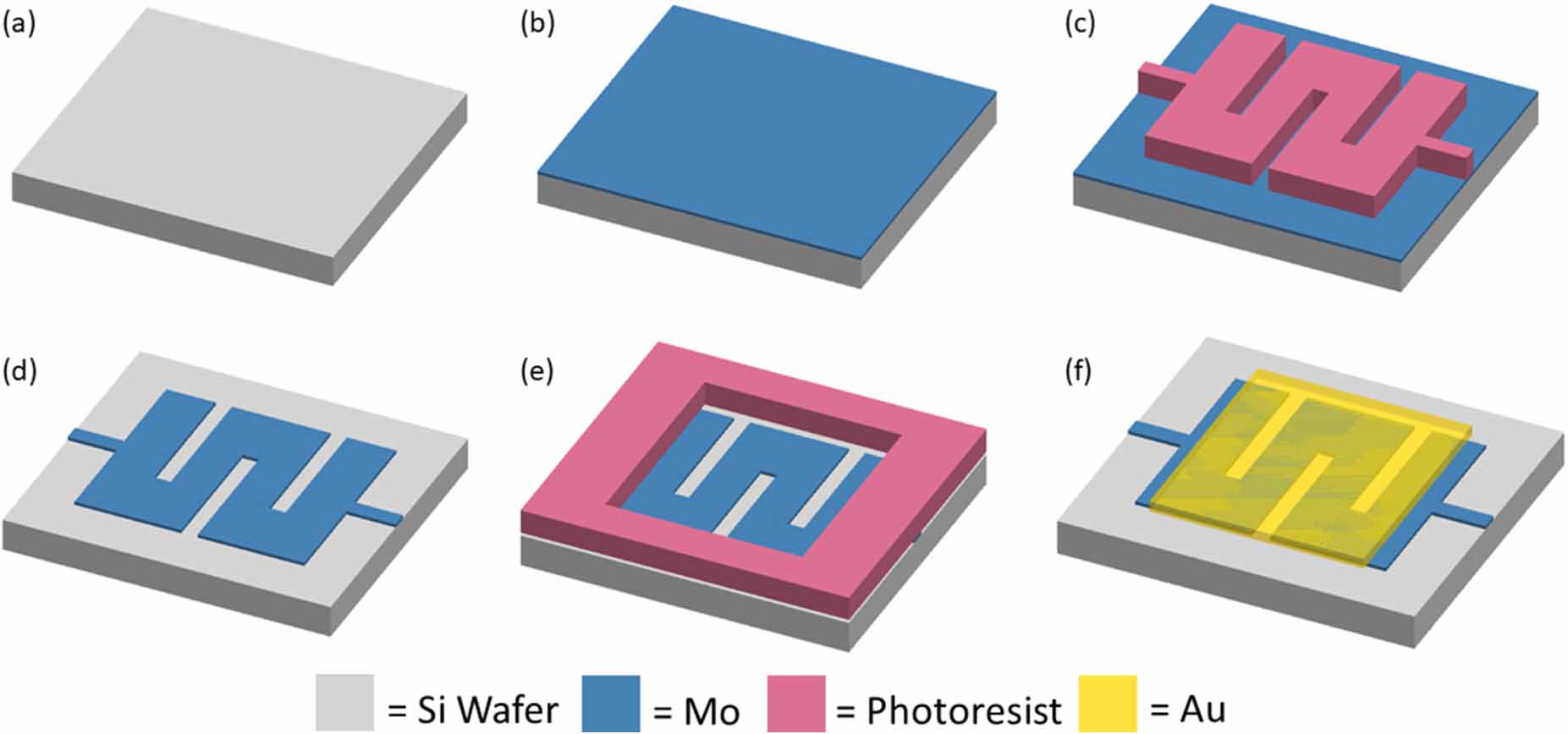 Development of a transition-edge sensor bilayer process providing new ...
