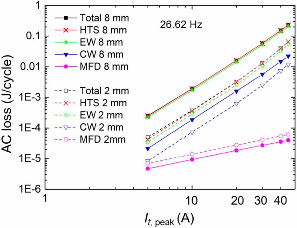 AC loss measurement and simulation in a REBCO coil assembly utilising ...