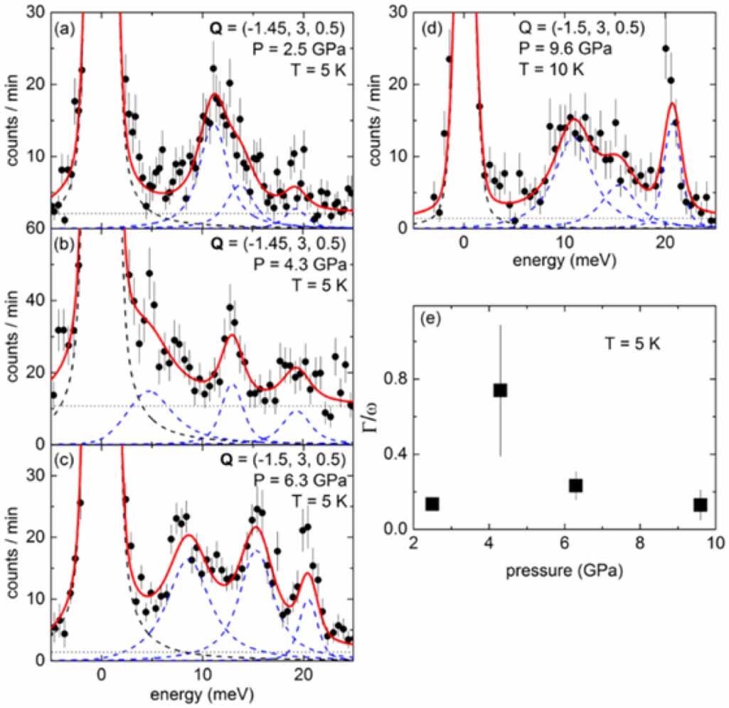 Inelastic x-ray scattering studies of phonon dispersions in ...