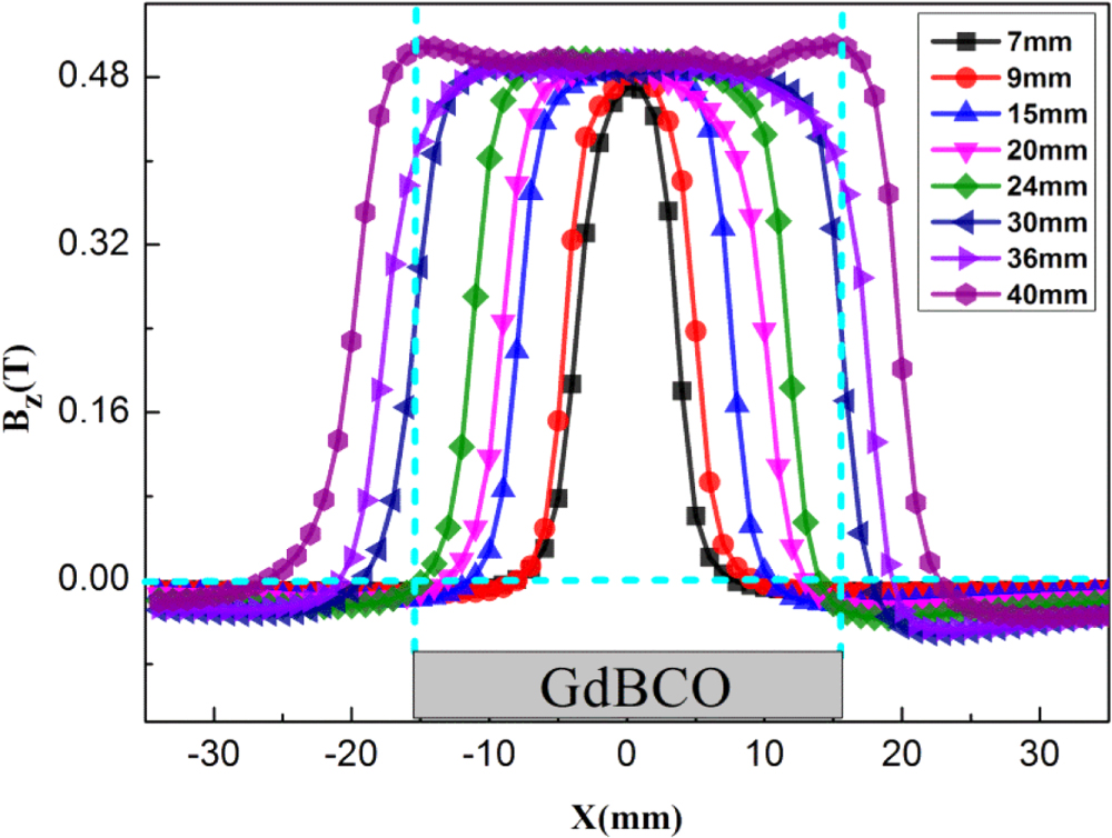 The effect of the magnetic field distribution of permanent magnets on ...