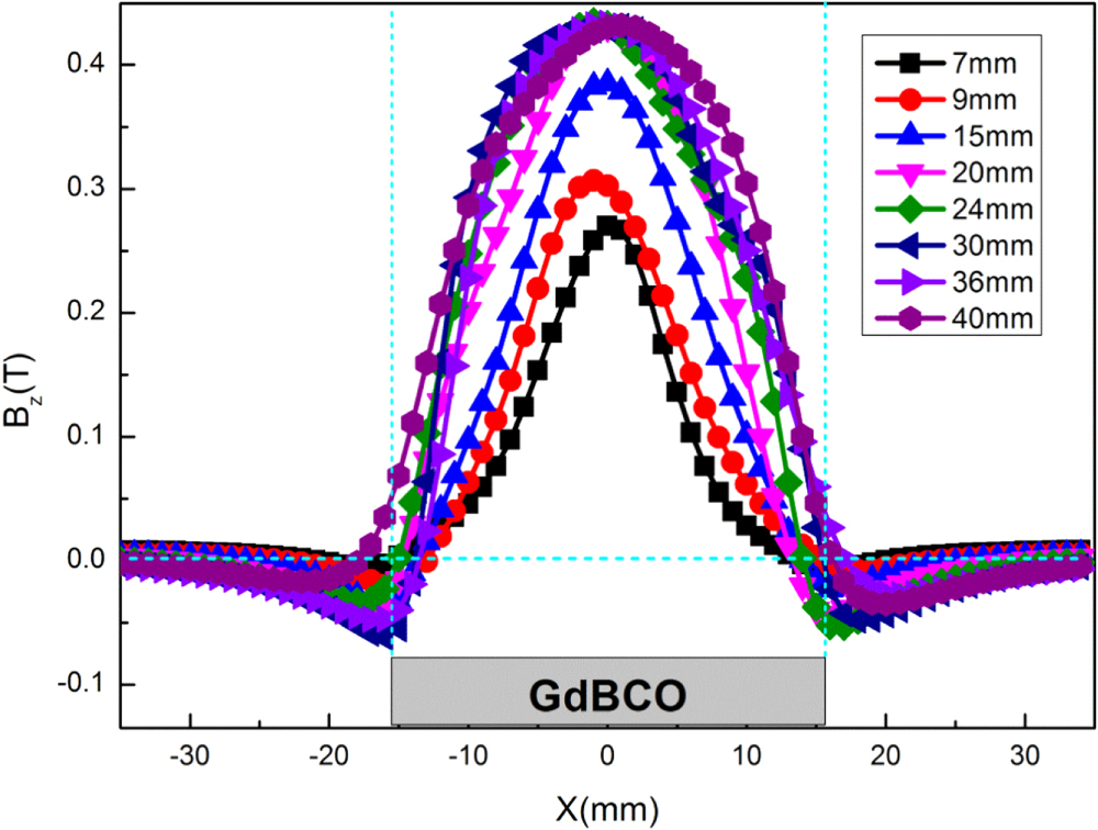 The effect of the magnetic field distribution of permanent magnets on ...