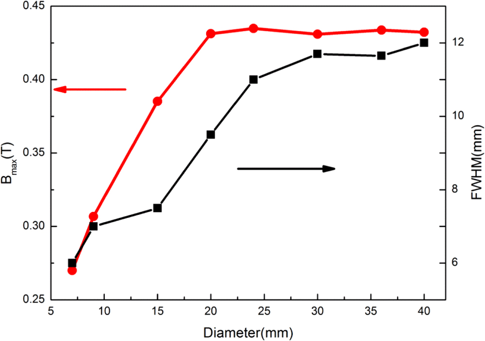 The effect of the magnetic field distribution of permanent magnets on ...