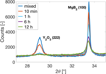 Design and characterisation of ex situ bulk MgB2 superconductors ...