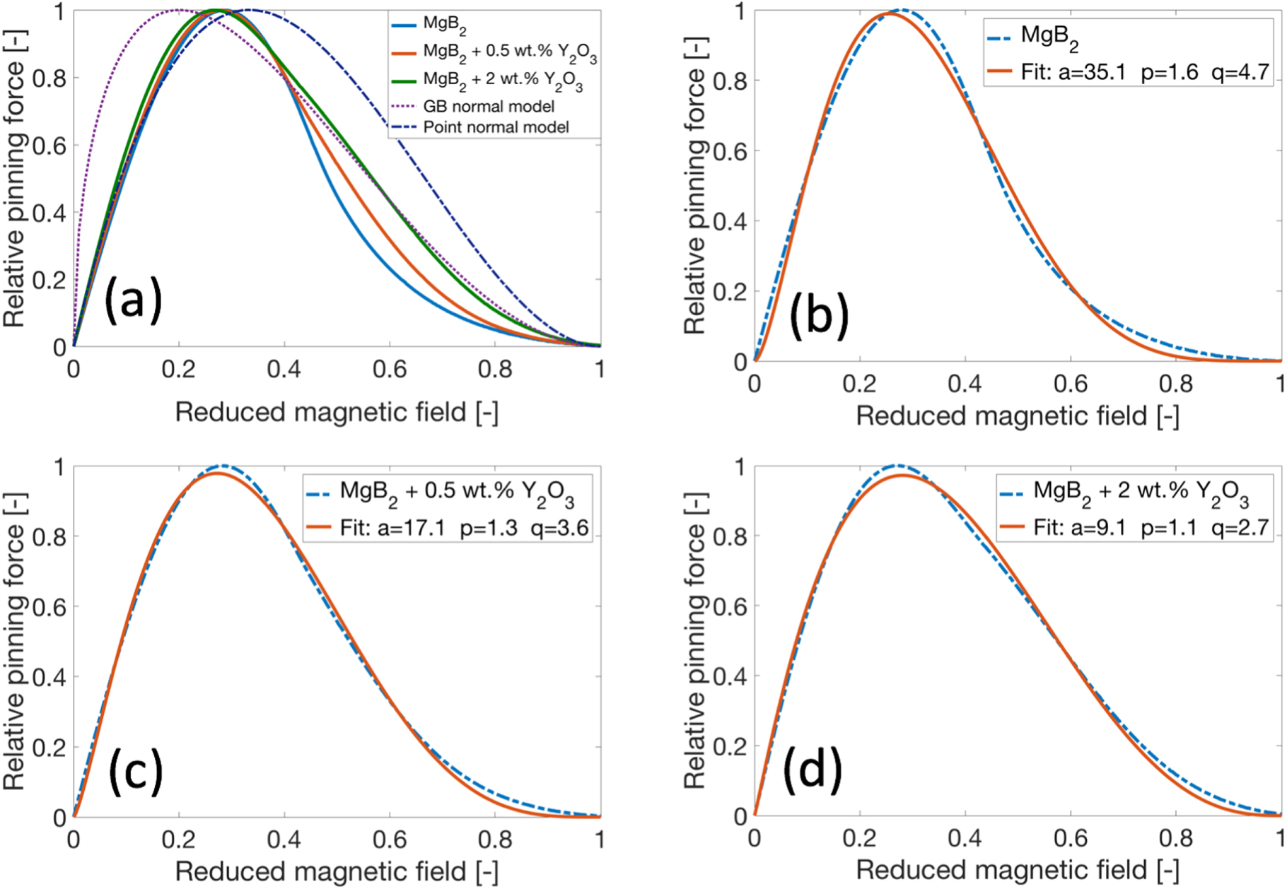 Design and characterisation of ex situ bulk MgB2 superconductors ...