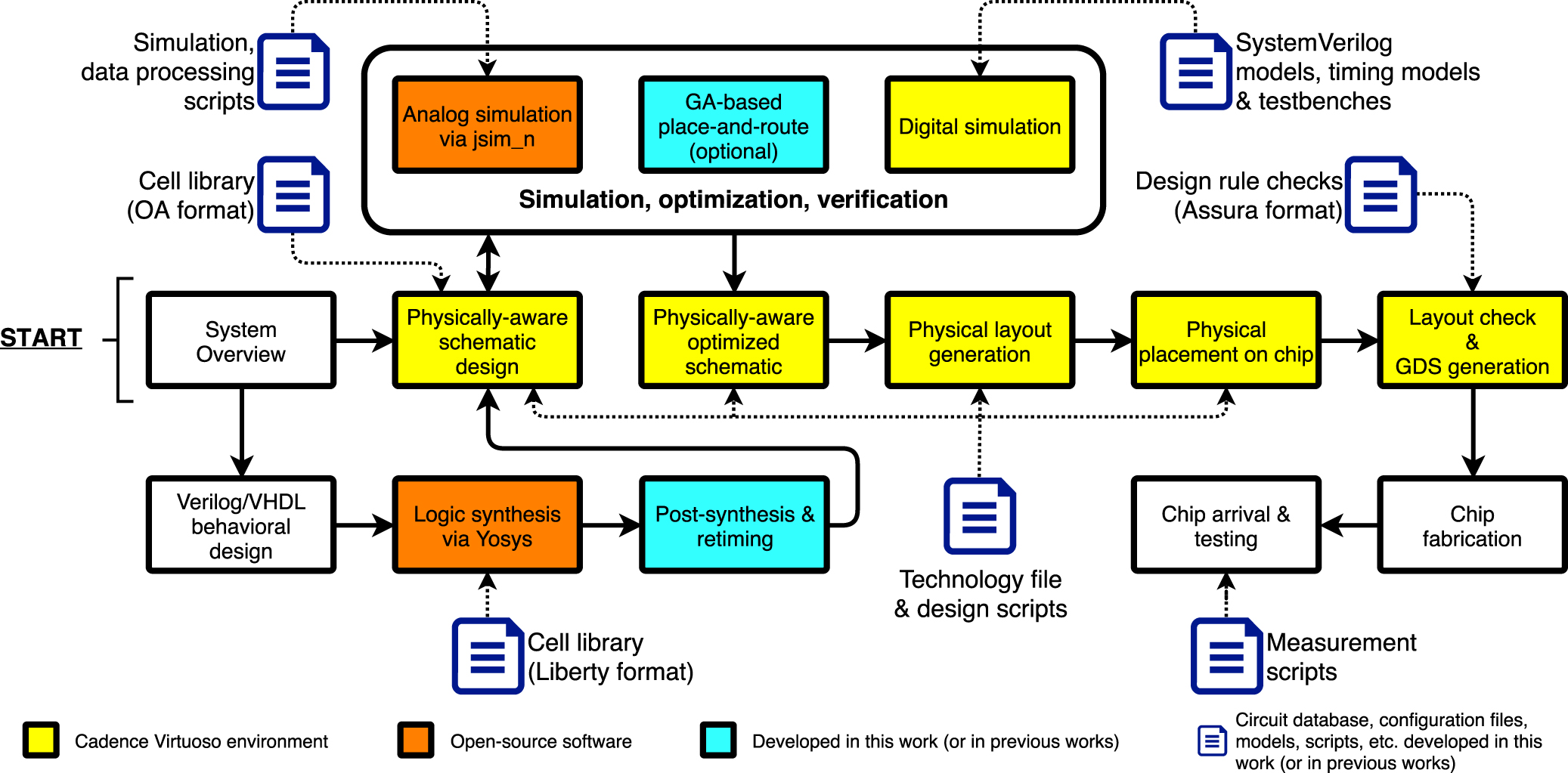 A semi-custom design methodology and environment for implementing ...