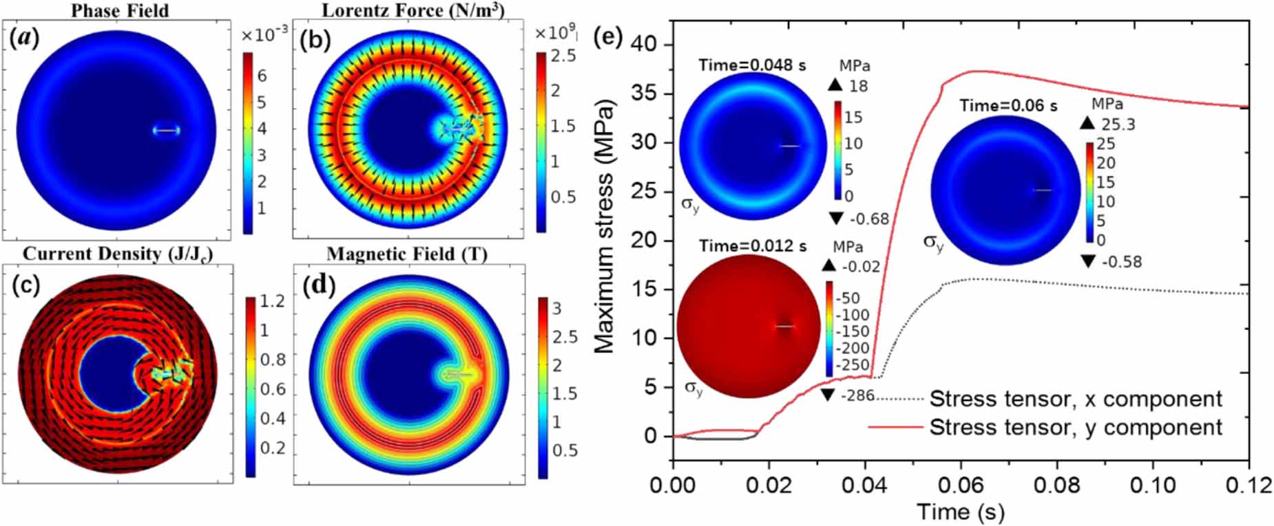 Numerical modelling and simulations on the mechanical failure of bulk ...