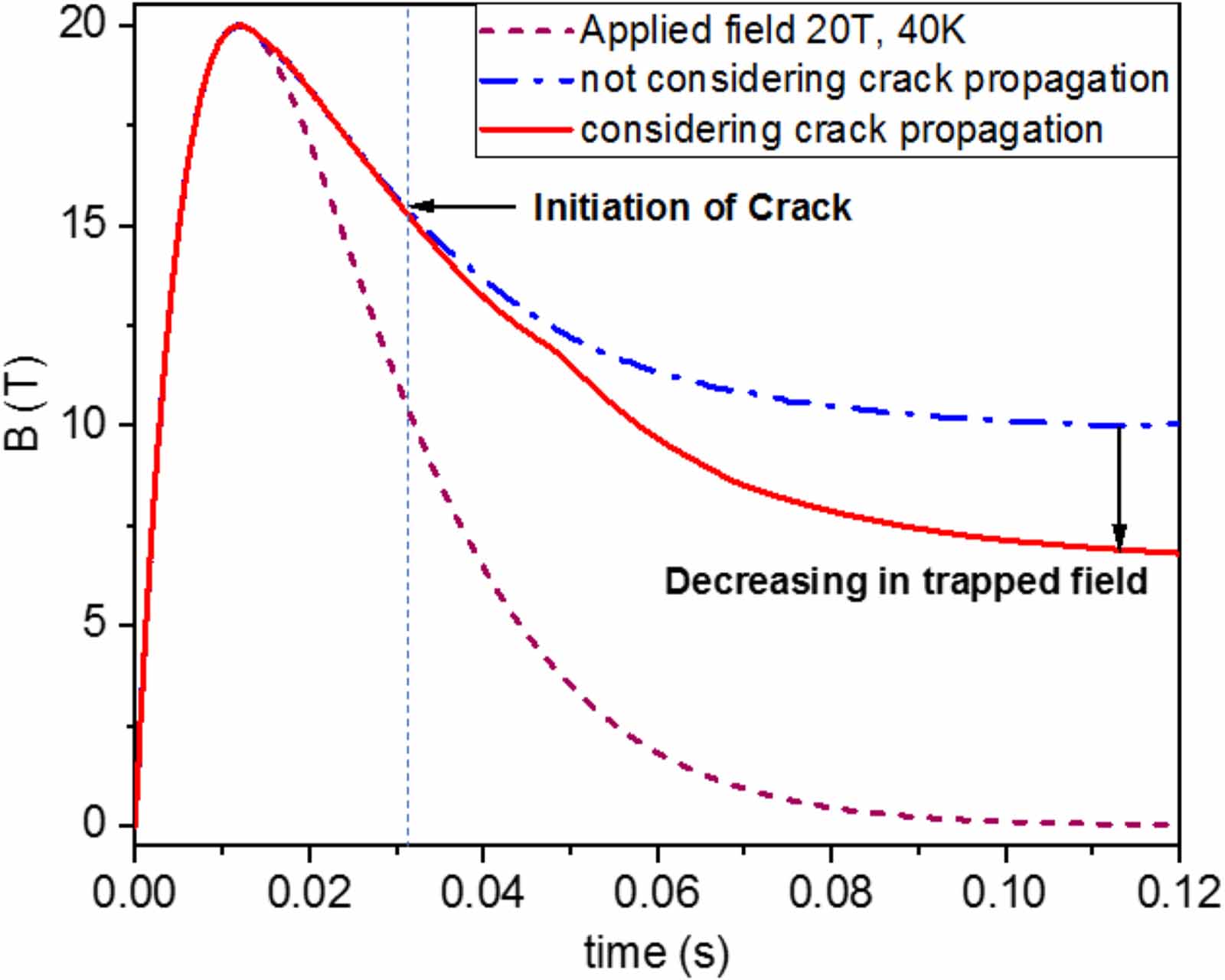 Numerical modelling and simulations on the mechanical failure of bulk ...