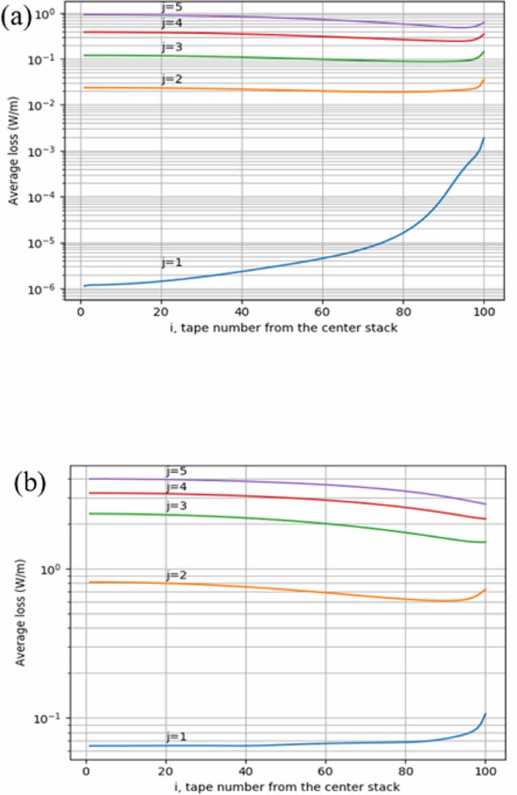 AC loss calculation in REBCO coils or stacks by solving the equation of ...