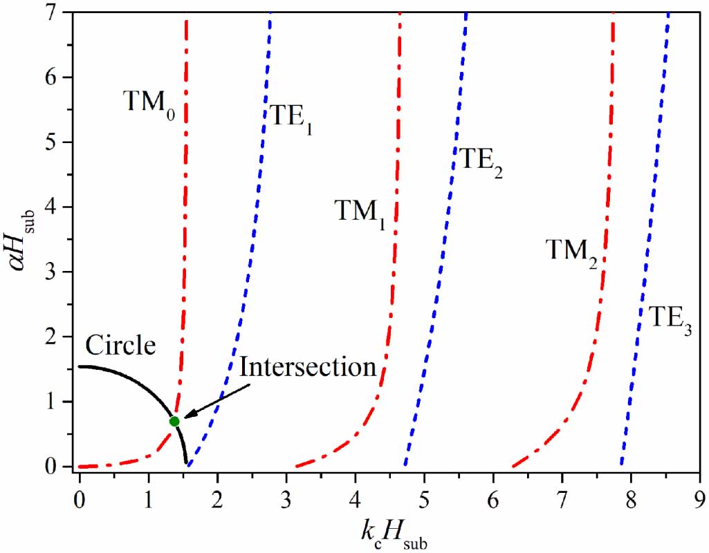 A dual-beam lens-free slot-array antenna coupled high-T c ...