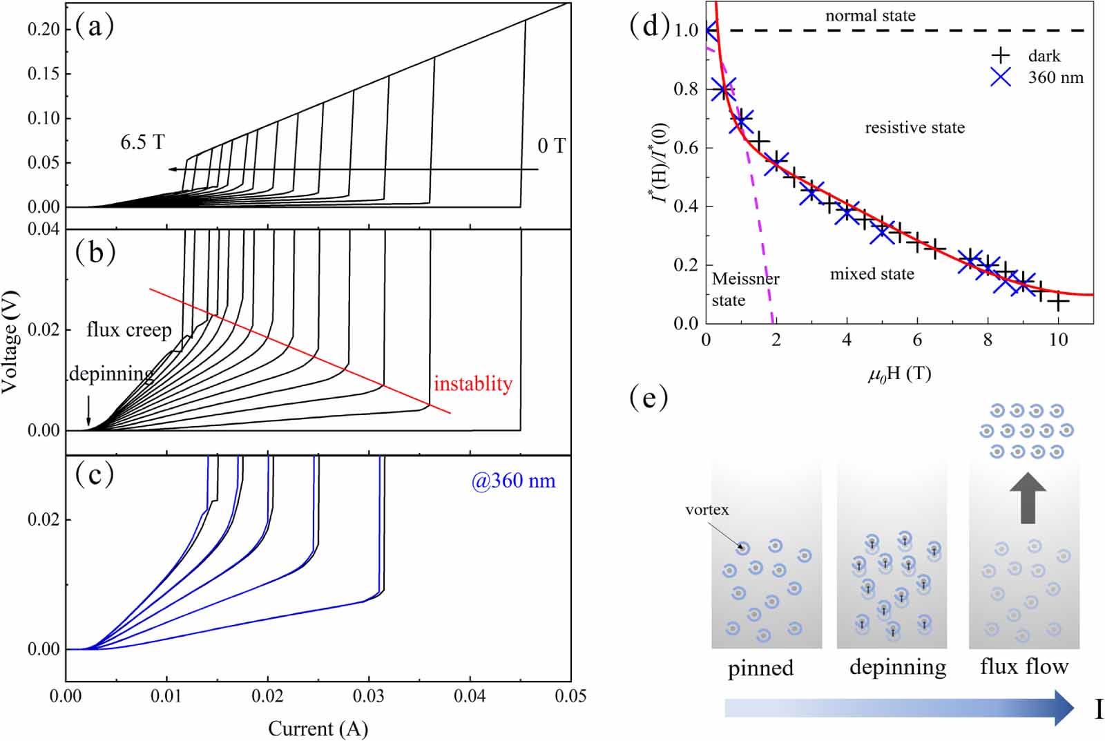 Vortex dynamics in amorphous MoSi superconducting thin films - IOPscience
