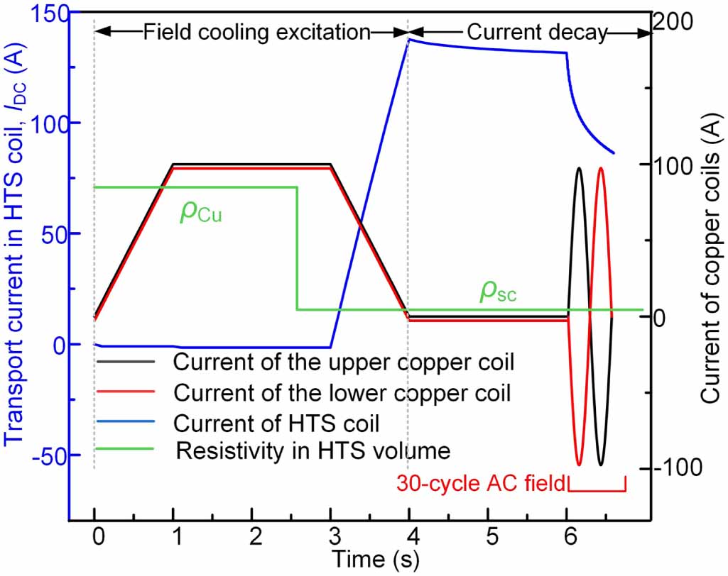 Behaviour prediction of closed-loop HTS coils in non-uniform AC fields ...