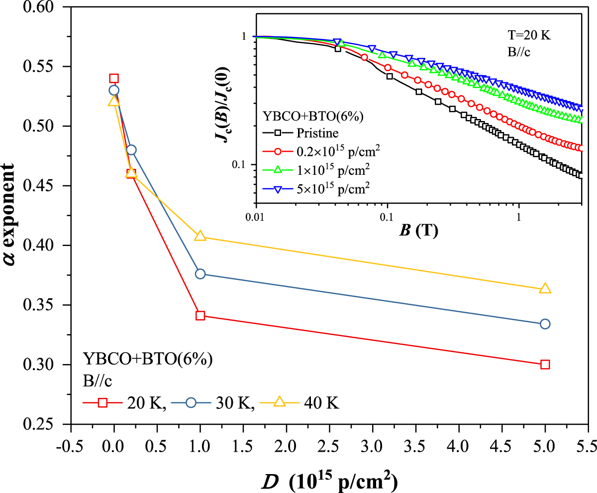 Enhancement in the critical current density of BaTiO3-doped YBCO films ...