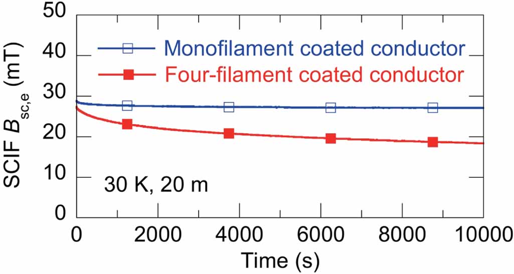 Multifilamentary coated conductors for ultra-high magnetic field ...