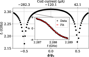 Characterization of a flux-driven Josephson parametric amplifier with ...